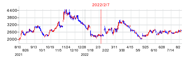 2022年2月7日 11:58前後のの株価チャート